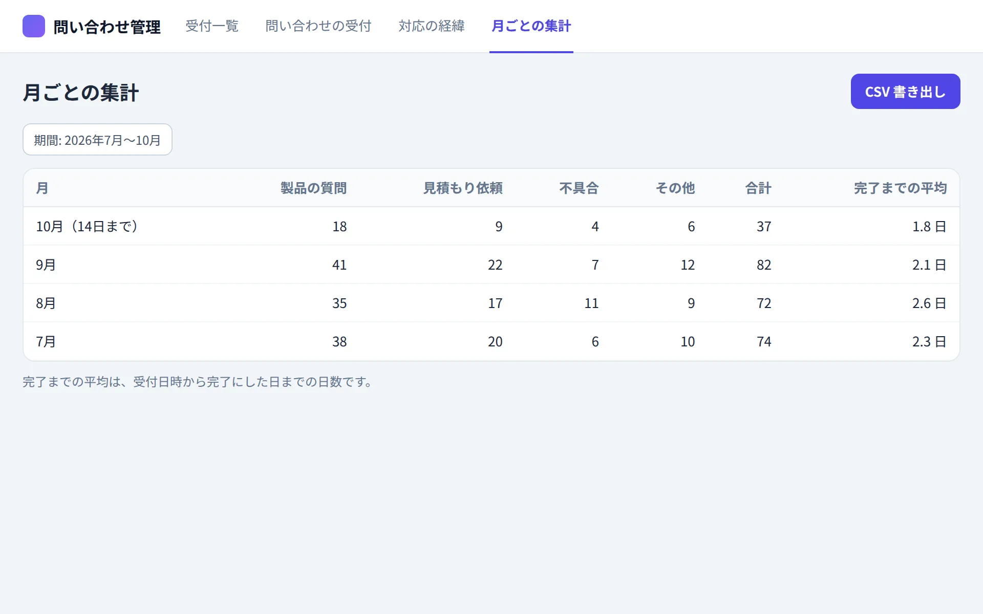 問い合わせ管理アプリの月ごとの集計の画面イメージ