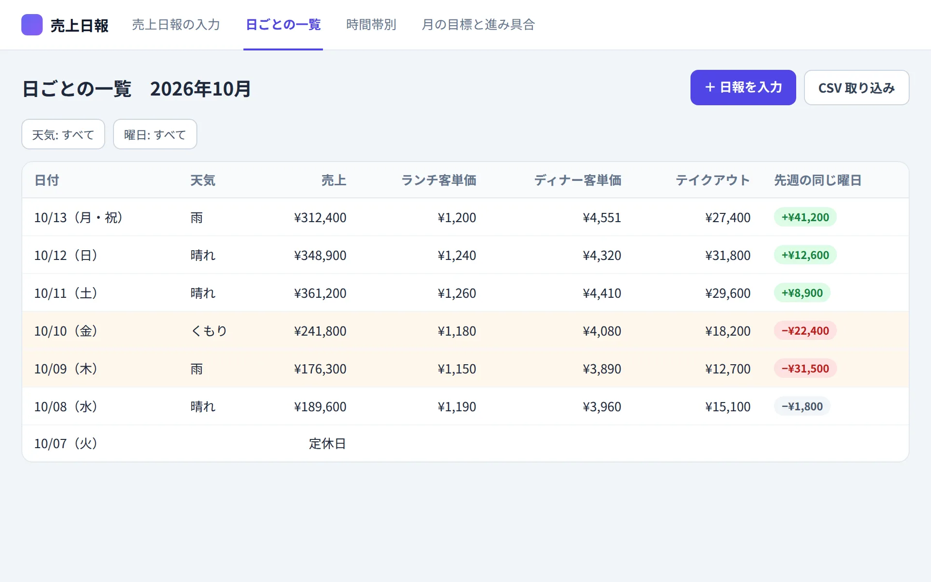 飲食店の売上管理アプリの日ごとの一覧の画面イメージ
